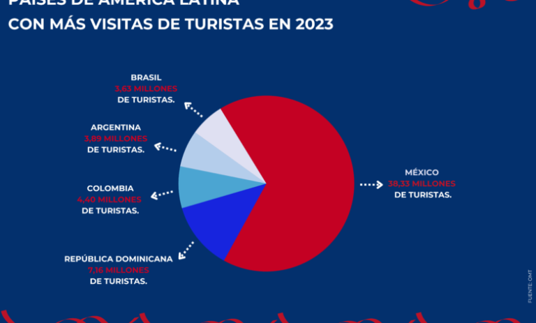 Más de 7 millones de turistas han visitado República Dominicana este 2024