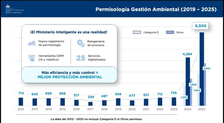 Ministerio de Medio Ambiente alcanza resultados sin precedentes en autorizaciones ambientales