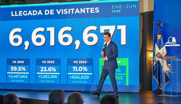 El turismo dominicano logra un primer semestre histórico con 6.6 millones de visitantes